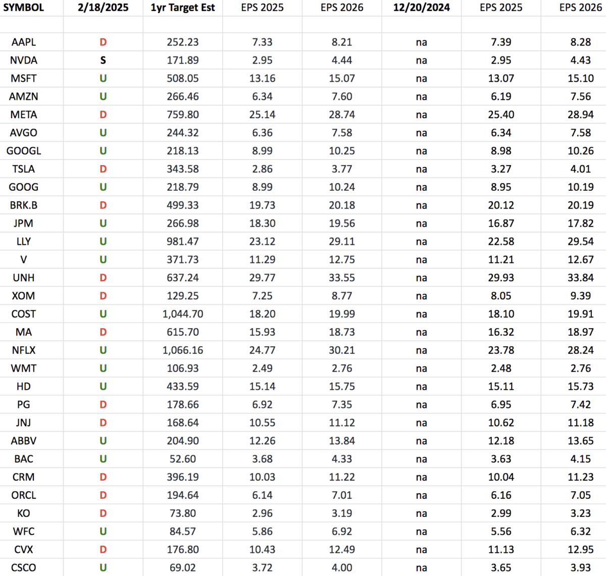 S&P 500 Earnings Estimates