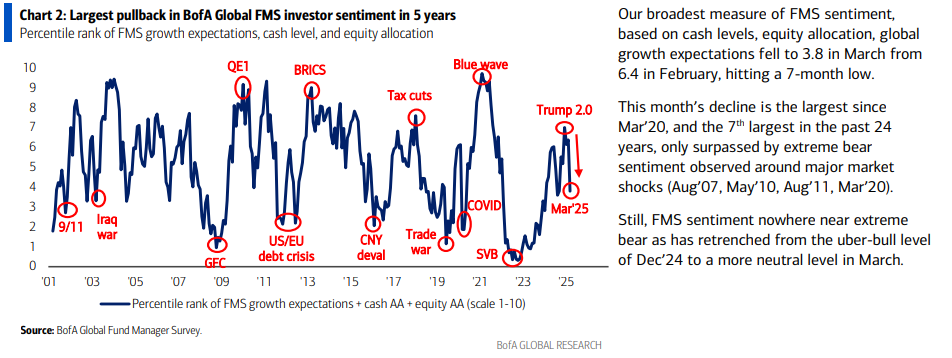 March 2025 Bank of America Global Fund Manager Survey Results (Summary)