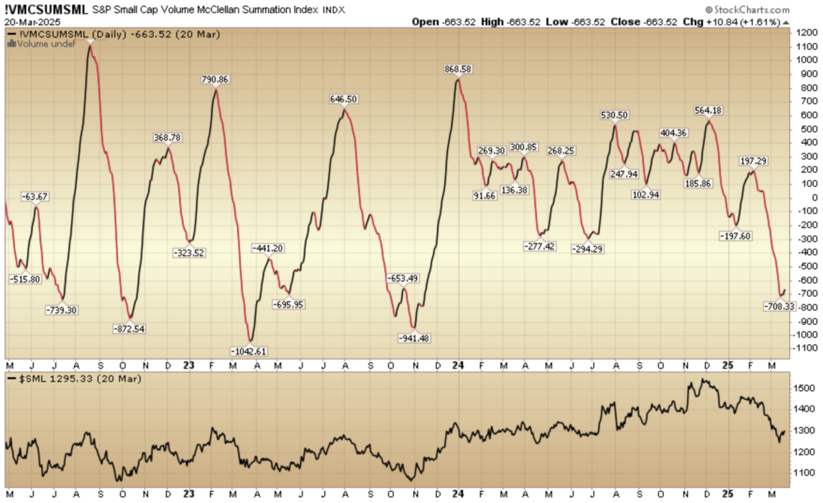 Indicator of the Day (video): S&P Small Cap Volume Summation Index