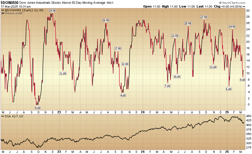 Indicator of the Day (video): Dow Jones Industrials Stocks Above 50 Day MA