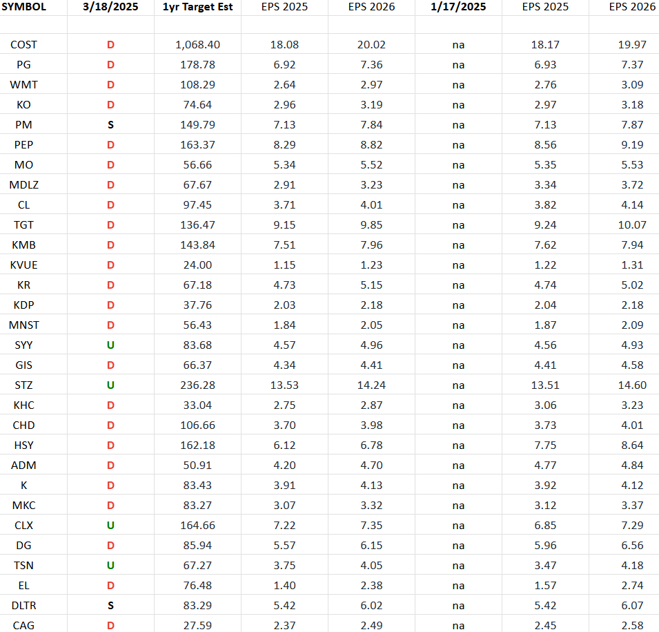 Consumer Staples (top 30 weights) Earnings Estimates/Revisions