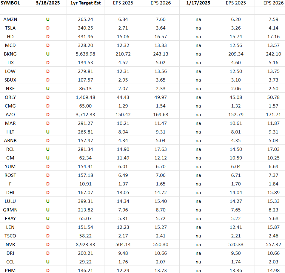 Consumer Discretionary (top 30 weights) Earnings Estimates/Revisions