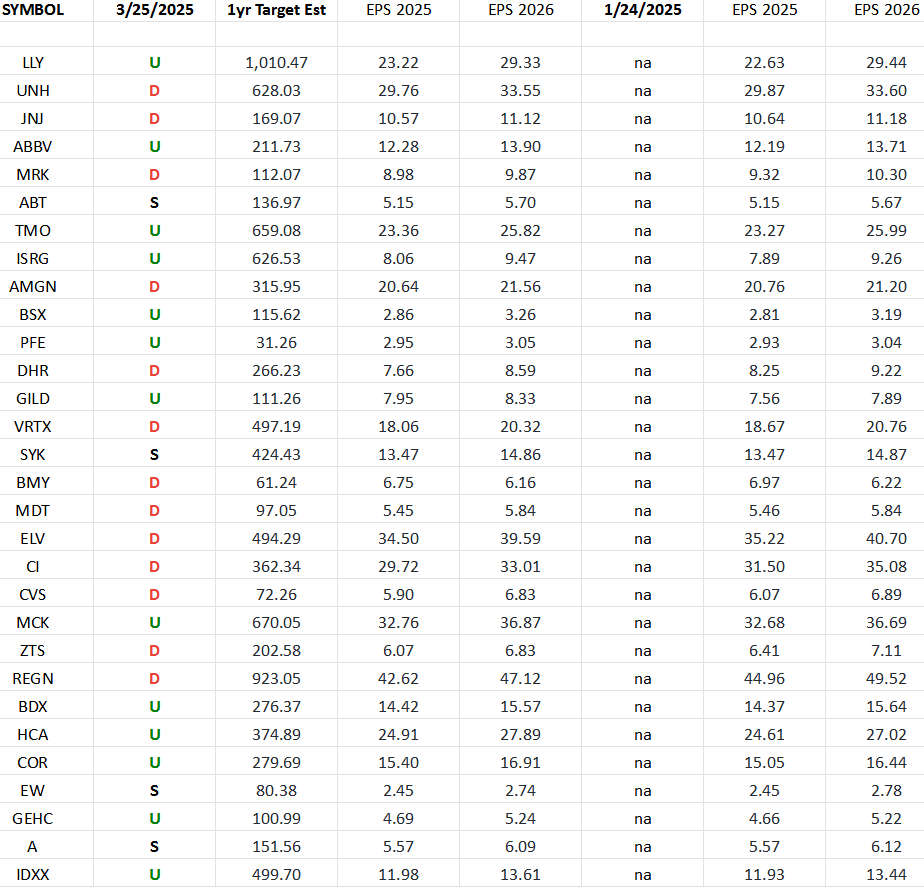 Healthcare (top 30 weights) Earnings Estimates/Revisions