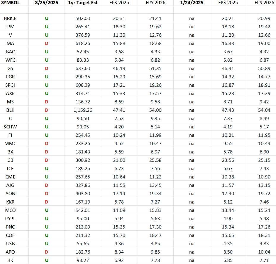 Financials (top 30 weights) Earnings Estimates/Revisions