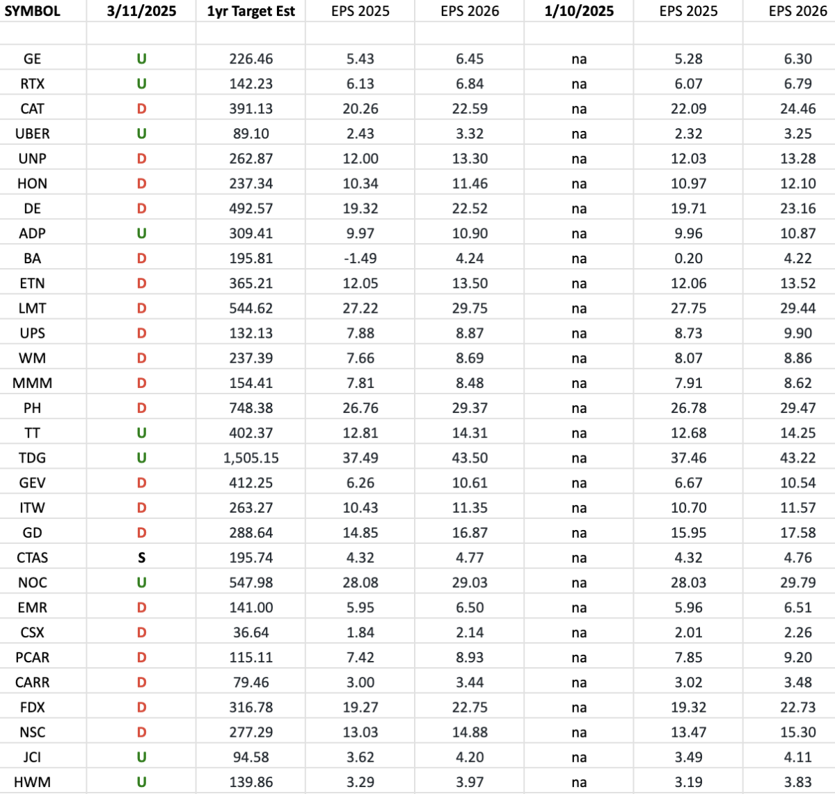 Industrials (top 30 weights) Earnings Estimates/Revisions