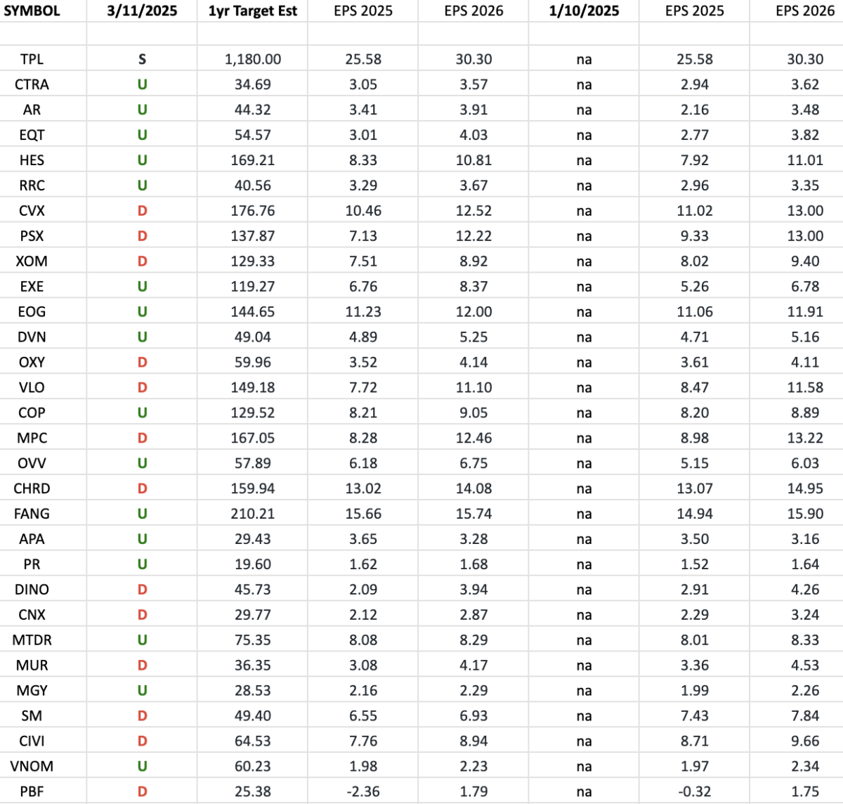 Exploration & Production Sector (XOP) – Earnings Estimates/Revisions